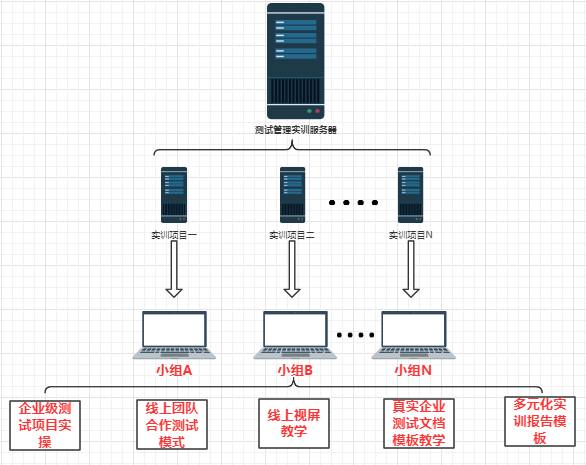 實訓(xùn)方案架構(gòu)