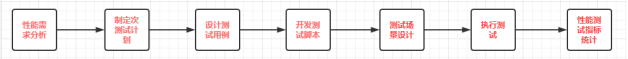 性能測試實訓的優(yōu)勢