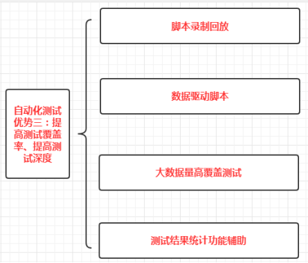 提高測試覆蓋率 