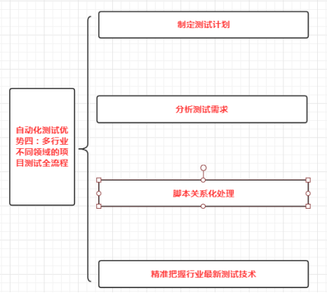 測試需求分析 