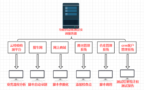 自動(dòng)化測試實(shí)訓(xùn)架構(gòu)和工具簡介 