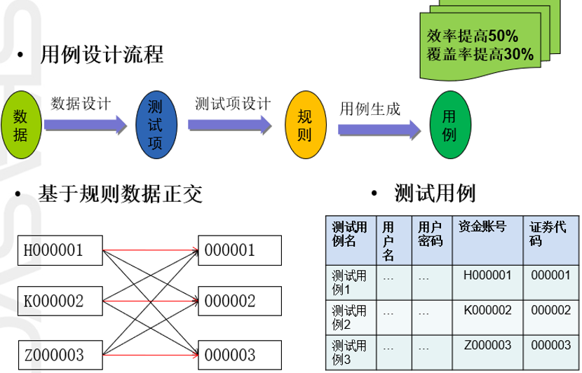 基于測(cè)試數(shù)據(jù)模板來(lái)設(shè)計(jì)測(cè)試用例