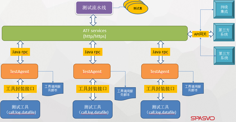 測(cè)試工具服務(wù)化