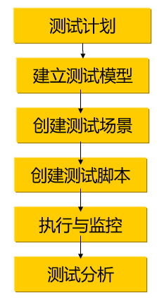 性能測(cè)試過程