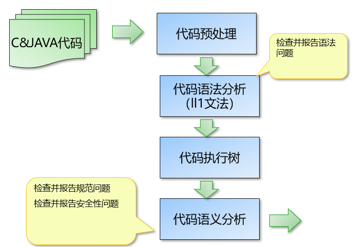 通過(guò)編譯來(lái)實(shí)現(xiàn)代碼的可視化