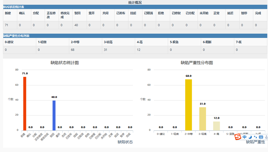 缺陷統(tǒng)計分析