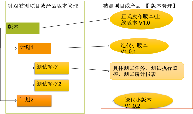 面向測(cè)試：設(shè)計(jì)、導(dǎo)入、編輯測(cè)試用例