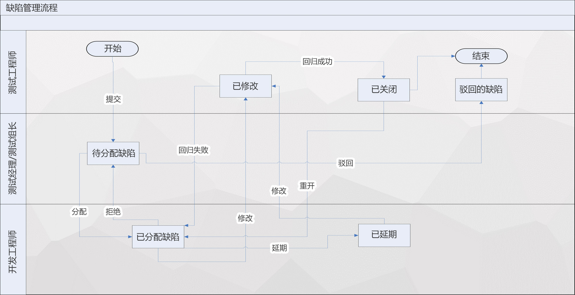 面向測(cè)試：缺陷管理