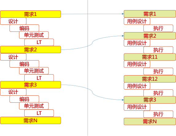 研發(fā)測(cè)試迭代與測(cè)試計(jì)劃（迭代測(cè)試）