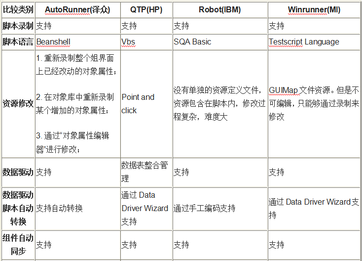 AR、QTP等4款自動化測試工具的對比