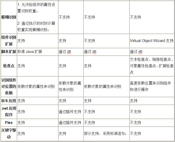 AR、QTP等4款自動化測試工具的對比